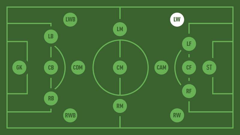 LW Trong Bóng Đá Là Gì? Tầm Quan Trọng Của Cầu Thủ Chạy Cánh Trái 1 LW trong bóng đá là gì?